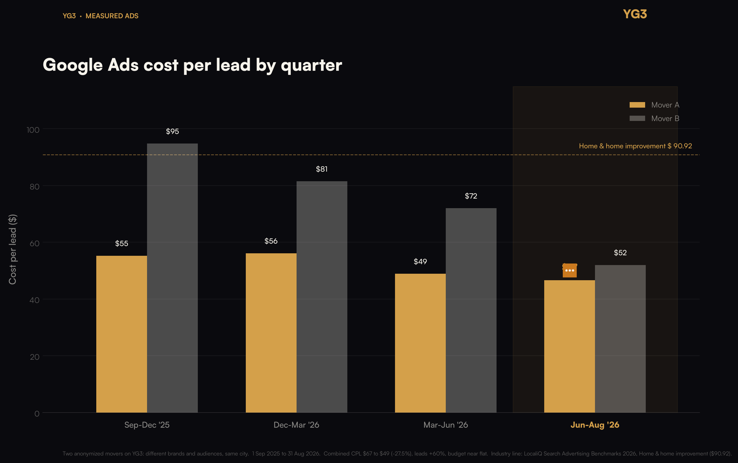 Cost per lead by quarter falling below the home industry average