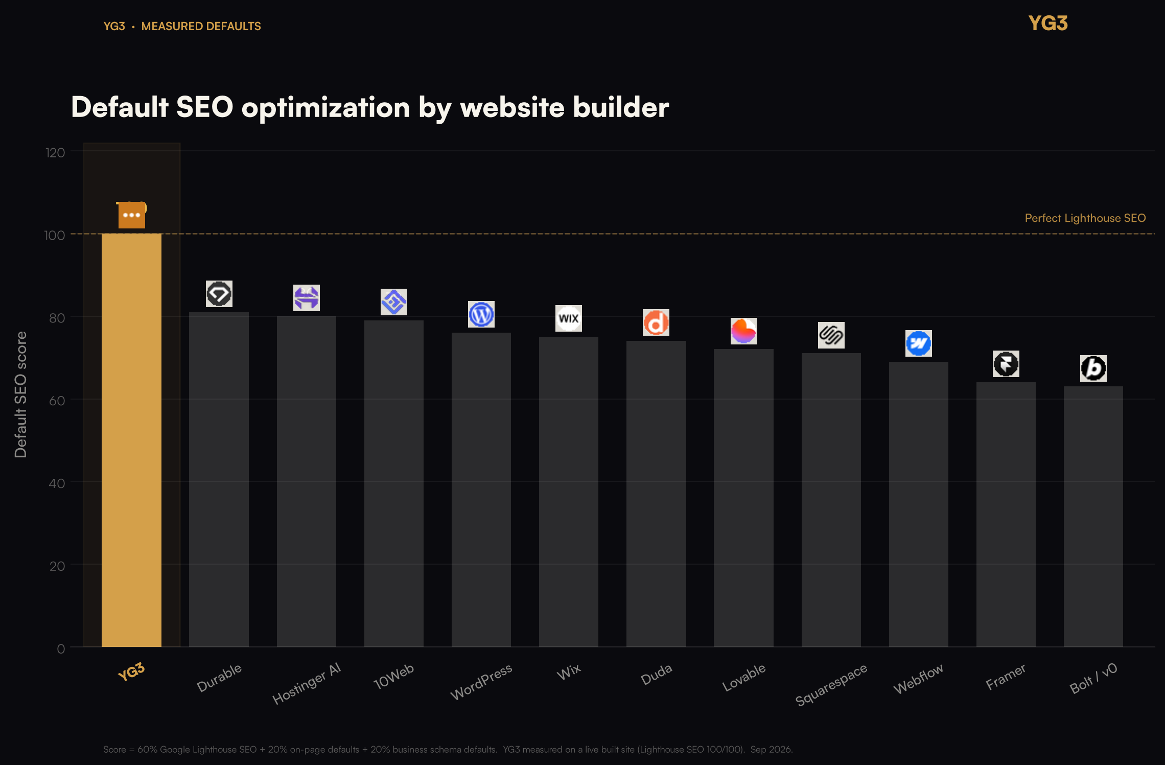 Bar chart of default SEO scores: YG3 at 100, ahead of Durable, Hostinger AI, WordPress, Wix, Squarespace, Webflow, Framer, and other builders.